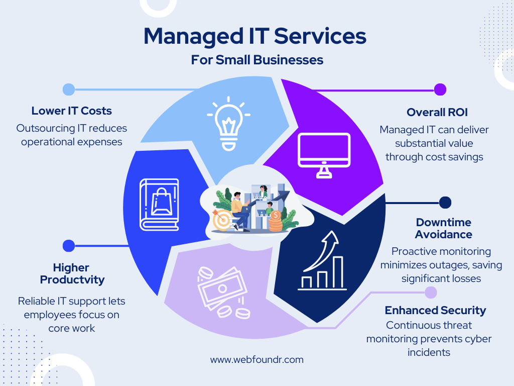 managed IT services for small businesses