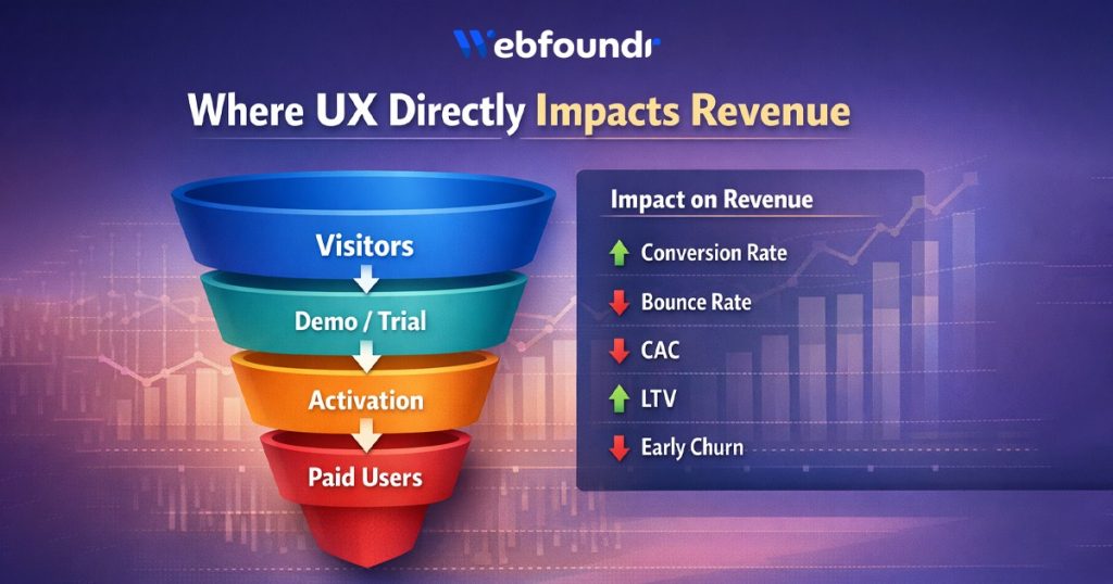 best saas web design agency specialized UX for growth